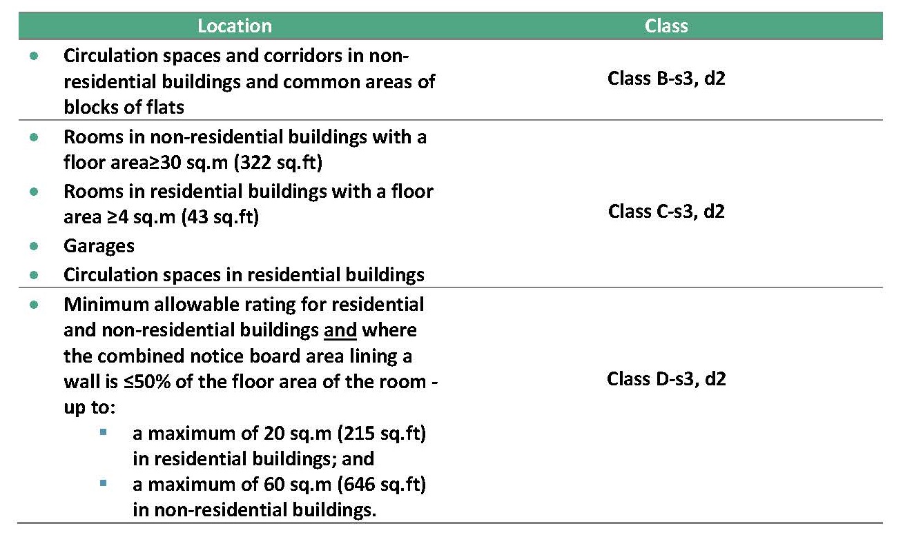 Pin Board Materials Fire Performance, Classification and Compliance